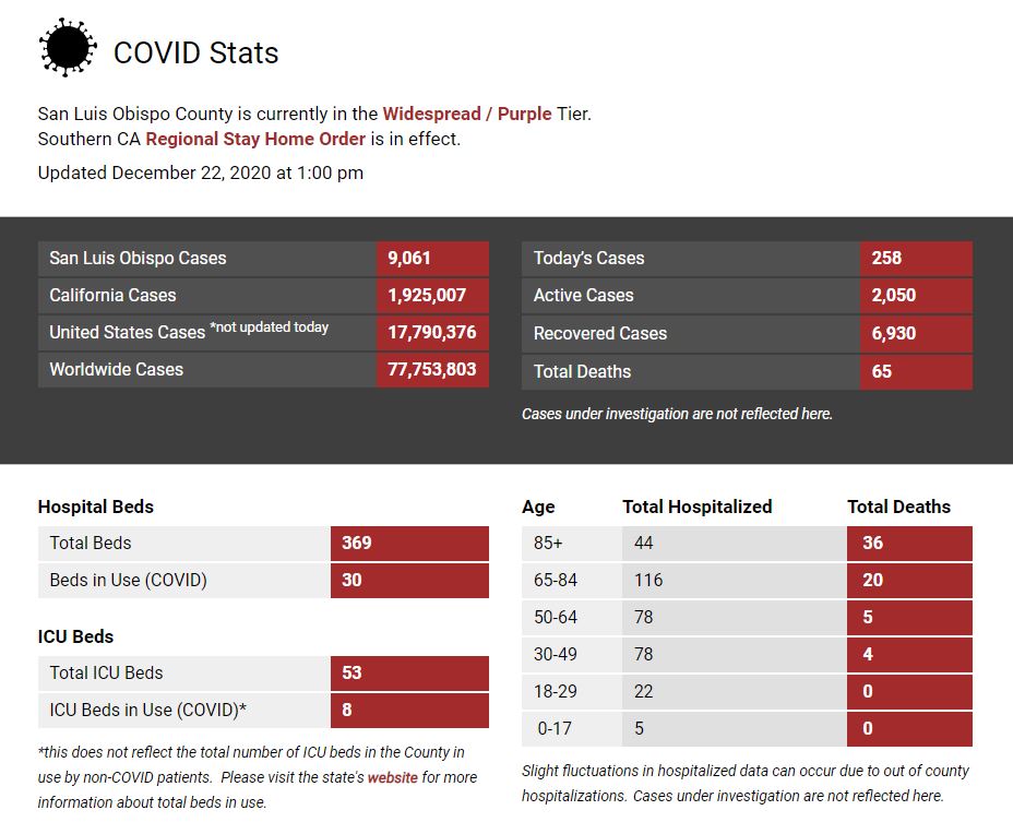 COVID Stats 12.22.20