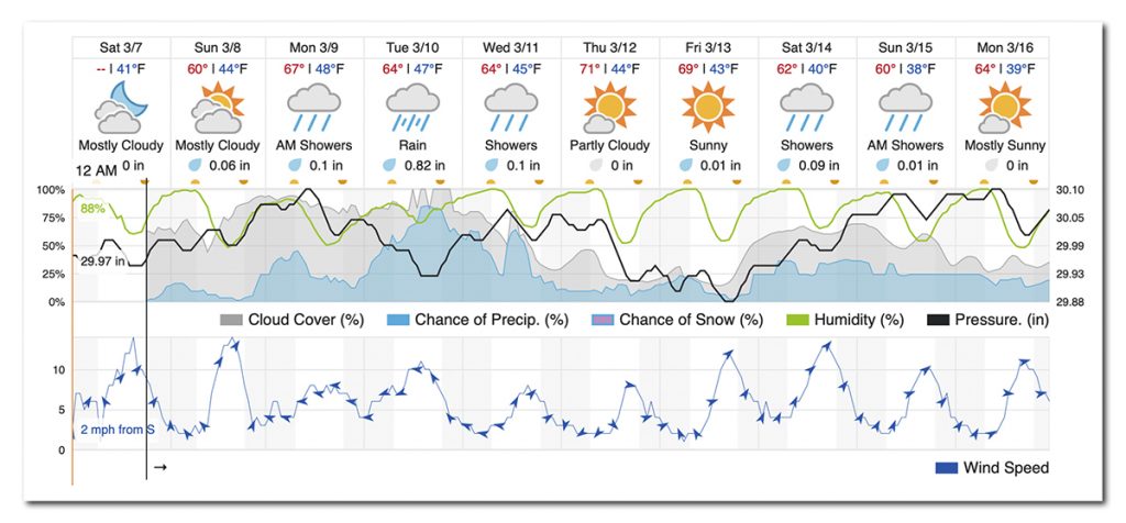 Local Weather 3-7-2020