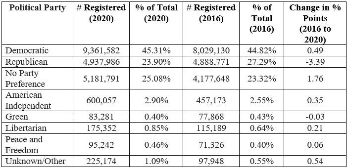 Statewide Voter Reg 1996-2020 2