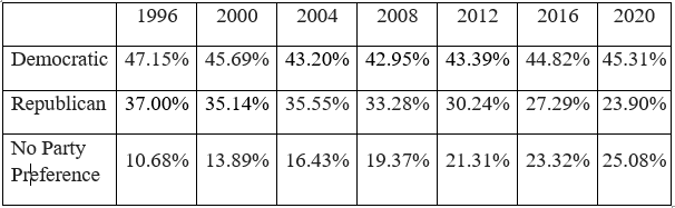 Statewide Voter Reg 1996-2020