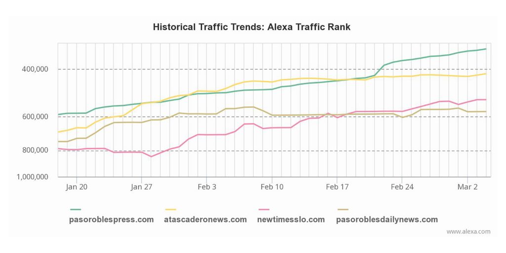 Alexa ranked news sites