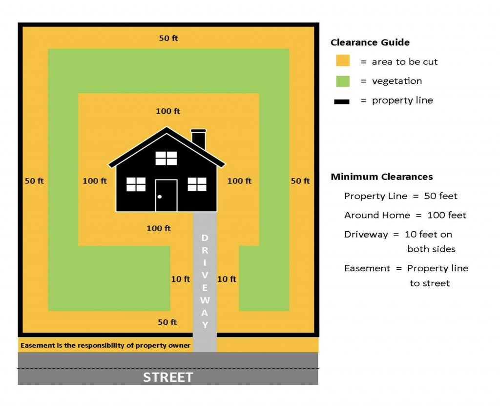 clearance guide